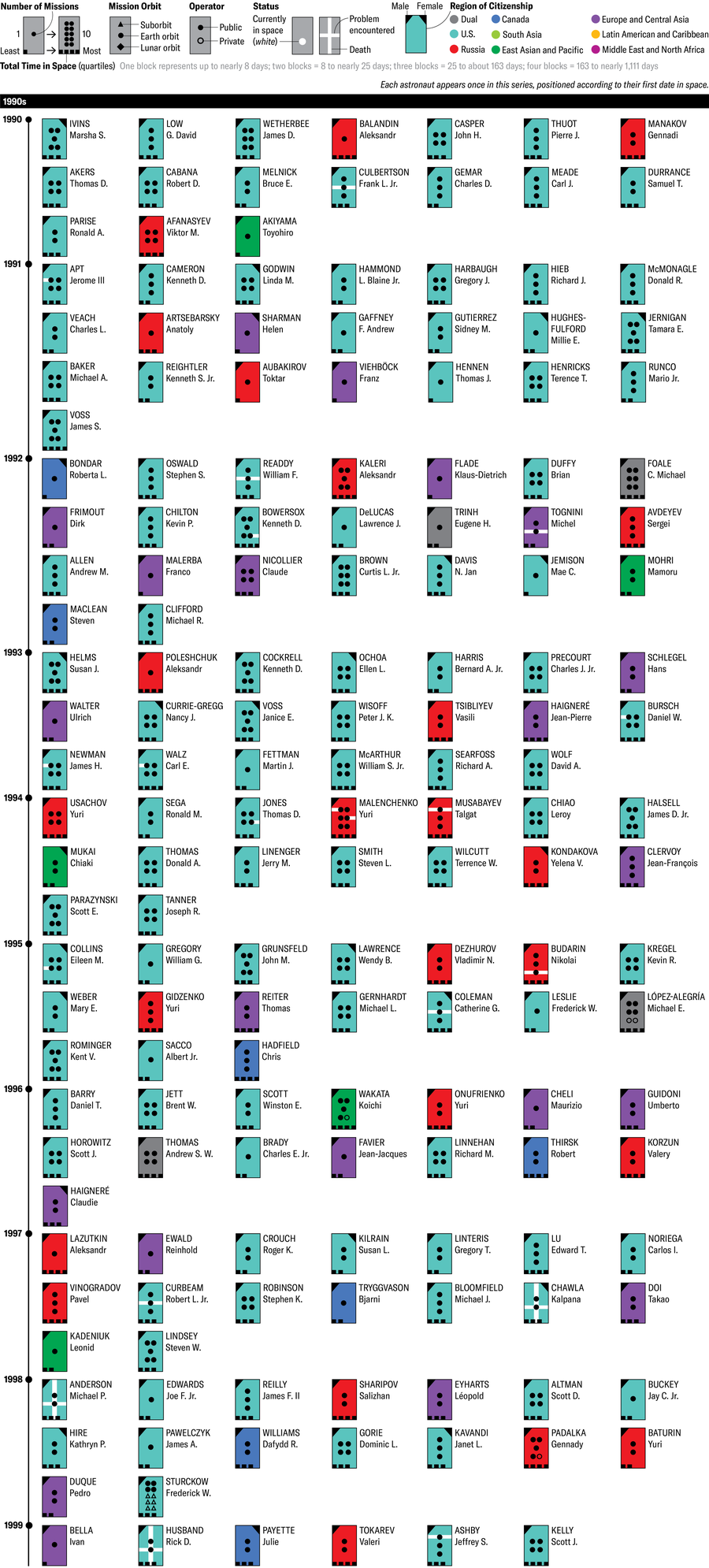 Data for the 1990s is presented in this fourth in a series of seven charts. This decade holds a total of 172 first time fliers, including American Frederick W. Sturckow, who would eventually complete 4 public missions and 6 private ones.