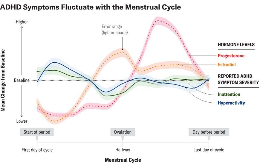 A line chart depicts progesterone and estradiol fluctuations during the menstrual cycle, mapped against changes in inattention and hyperactivity symptom severity during the menstrual cycle.