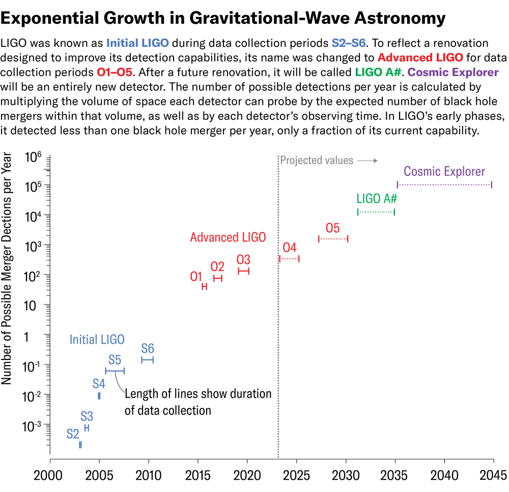 Graph showing the projected increase in the number of possible black hole merger detections per year (represented on a logarithmic scale from 0.001 to one million) from 2000 to 2045. The graph highlights the different phases of LIGO’s data collection, including Initial LIGO (2003 to 2011), Advanced LIGO (2015 to 2030), and the projected future detectors LIGO A-sharp (2031 to 2035) and Cosmic Explorer (2035 to 2045). The number of possible detections increases exponentially over time.