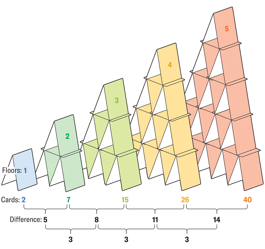 Graphic shows five triangle-shaped houses of cards composed of 2, 7, 15, 26 and 40 cards. The number of floors in each house is highlighted: 1, 2, 3, 4 and 5. The increase in the number of cards at each step is shown (7 minus 2, 15 minus 7, and so on), followed by the difference between each of those increases (8 minus 5, 11 minus 8, and so on), which equals 3.