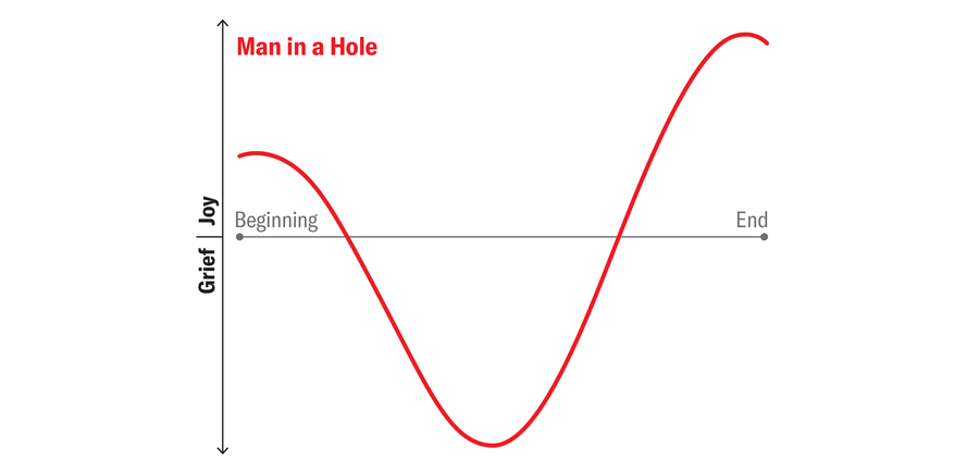 Graph shows the general shape of the Man in a Hole story arc.