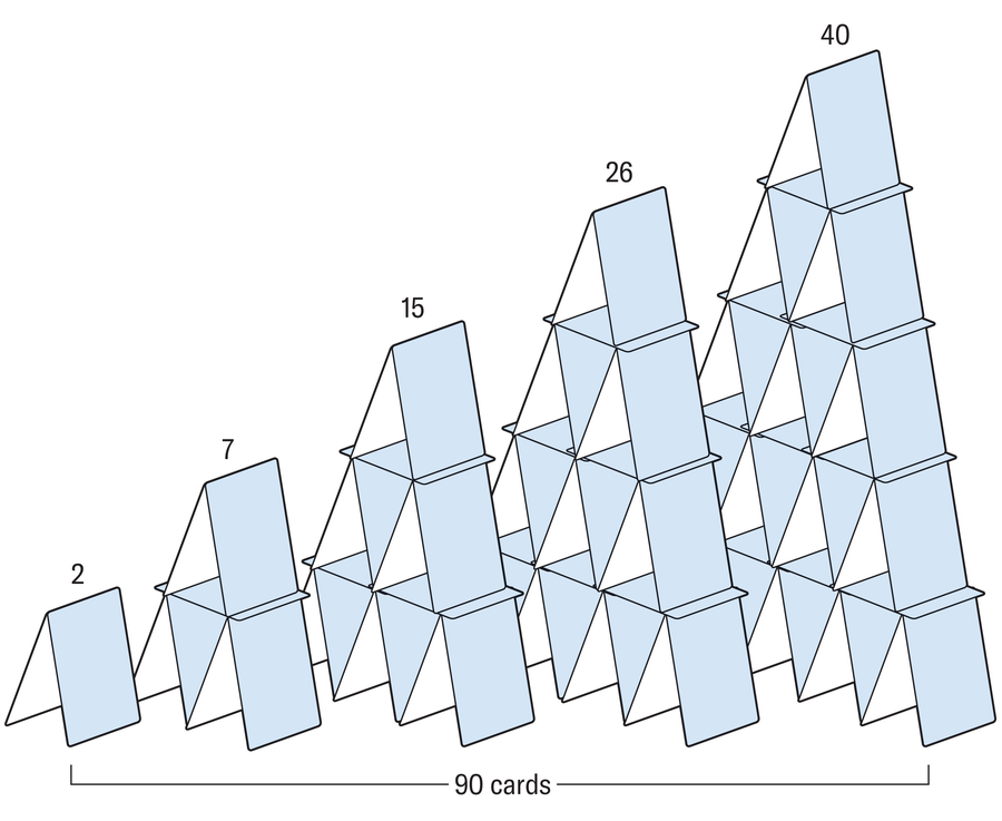 Graphic shows five triangle-shaped houses of cards composed of the following numbers of cards: 2, 7, 15, 26 and 40. The total number of cards shown is 90.