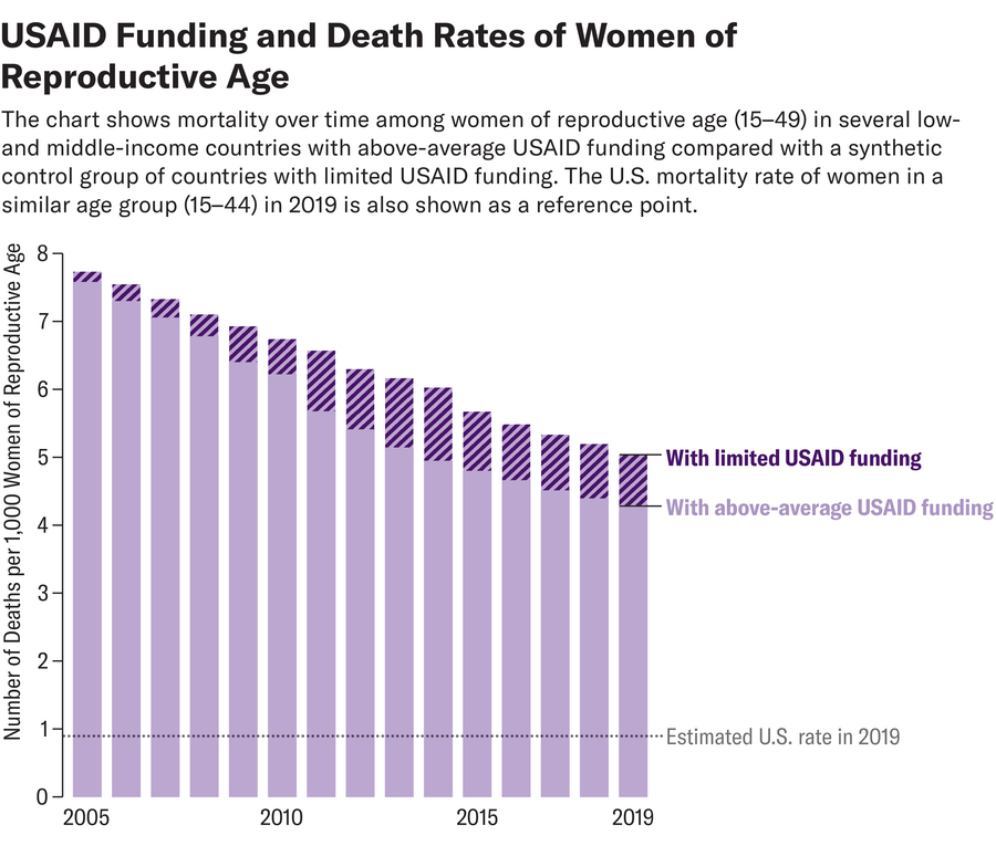 Bar chart shows annual mortality among women of reproductive age (15 to 49) in low- and middle-income countries with above-average USAID funding compared with a synthetic control group of countries with limited USAID funding from 2005 to 2019. An estimate of U.S. mortality rate of women in a similar age group (15 to 44) in 2019 is also shown as a reference point.