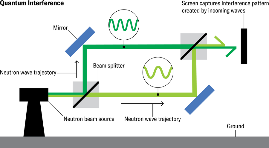 Schematic shows quantum interference caused by the curvature of spacetime.