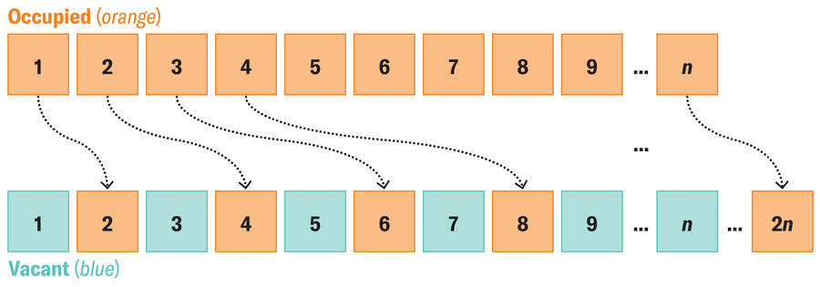 Sequences of numbers show how an infinite number of people could each be assigned a room in a hotel with an infinite number of rooms.