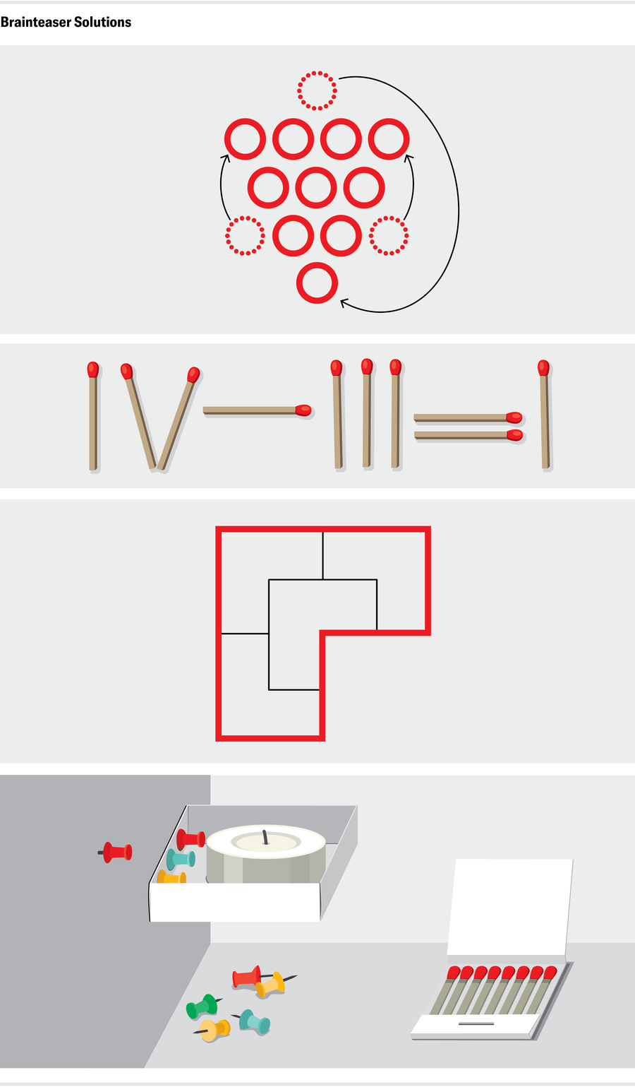 Solutions to four brain teasers, including the candle scenario presented earlier. The pushpins are removed from the cardboard box. Several are used to pin the box to the wall, and the candle is placed in the box. The matchsticks are not used.