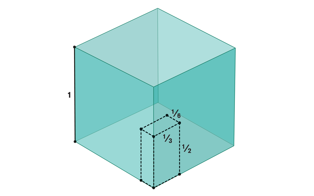 El gráfico muestra un cubo translúcido con longitud lateral 1, superpuesta con segmentos de línea que forman un bloque rectangular con longitudes laterales la mitad, un sexto y un tercio.