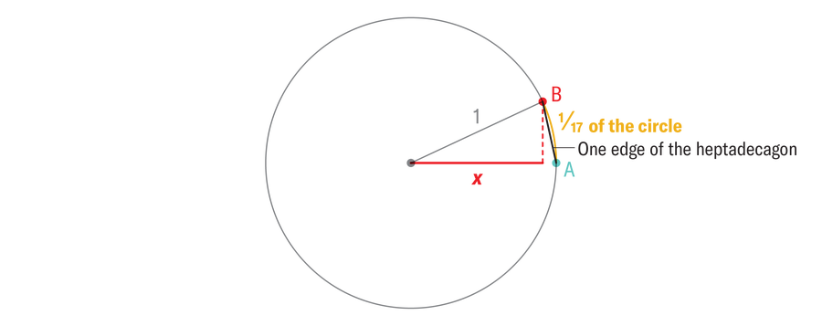 Diagram shows a circle with line segments drawn from its center to points A and B along the circle such that the part of the circle between A and B is equal to one seventeenth of its circumference and a straight line from A to B forms one edge of a heptadecagon.