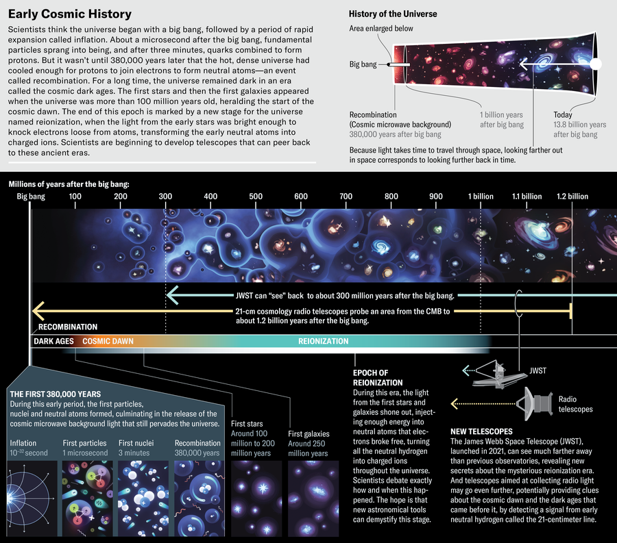 Schematic presents the history of the universe from the big bang to today. Twenty-one-cm cosmology probes an area from 1.2 billion years after the big bang all the way to the CMB itself. This extends further into space than the JWST, which can only see back to about 300 million years after the big bang.