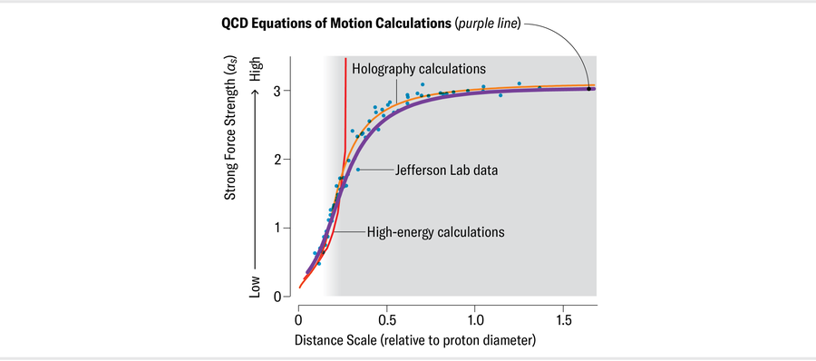 A QCD Equations of Motion calculations overlay is placed on the preceding chart. The curve closely follows the Jefferson Lab data points and holography calculations line.