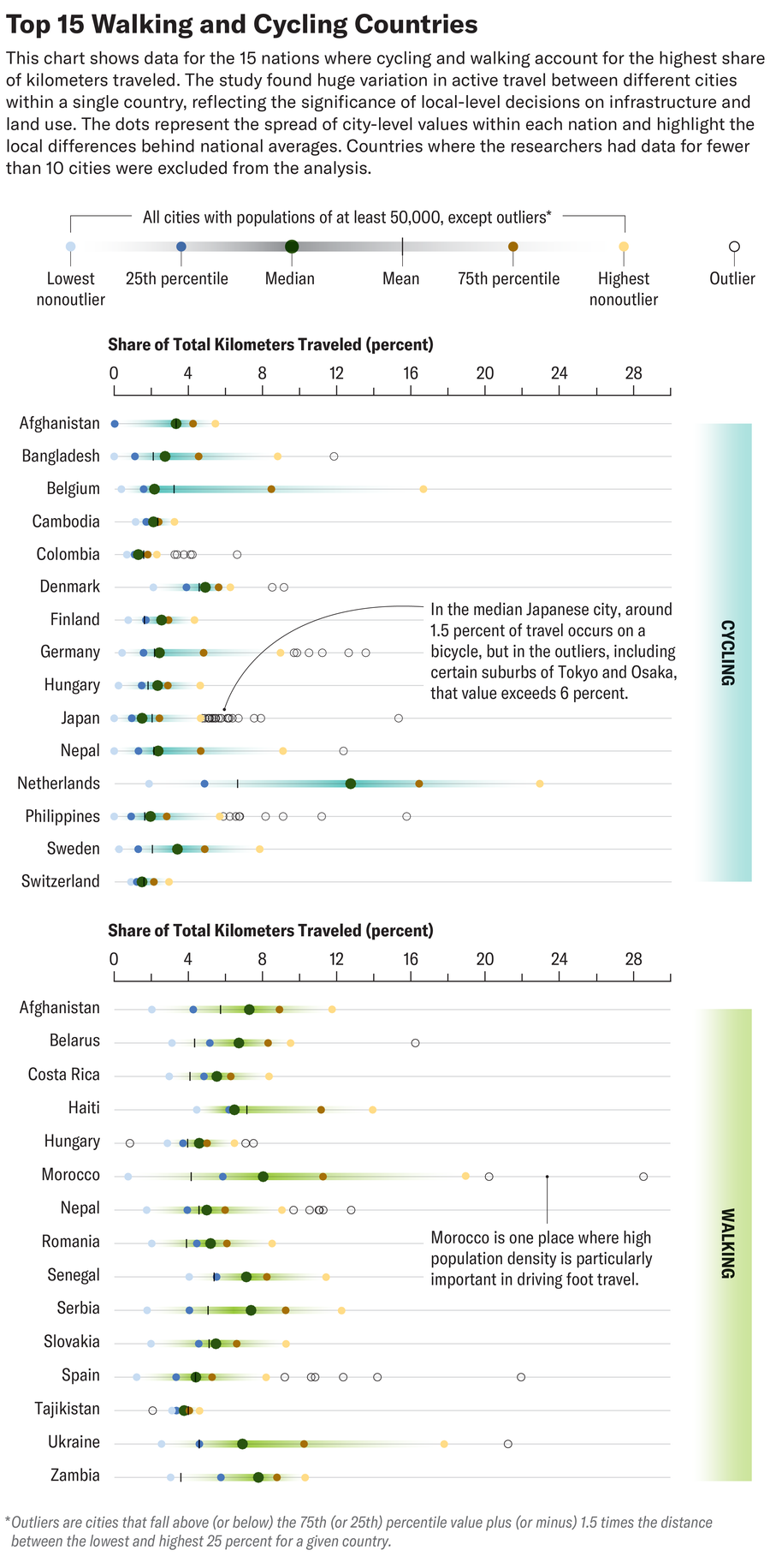 Dot plot shows percentage of total kilometers traveled on foot and bicycle across cities in the 15 top countries for walking and cycling. Dots are shown for the median, mean, 25th and 75th percentiles, and more outlying cities within each country.