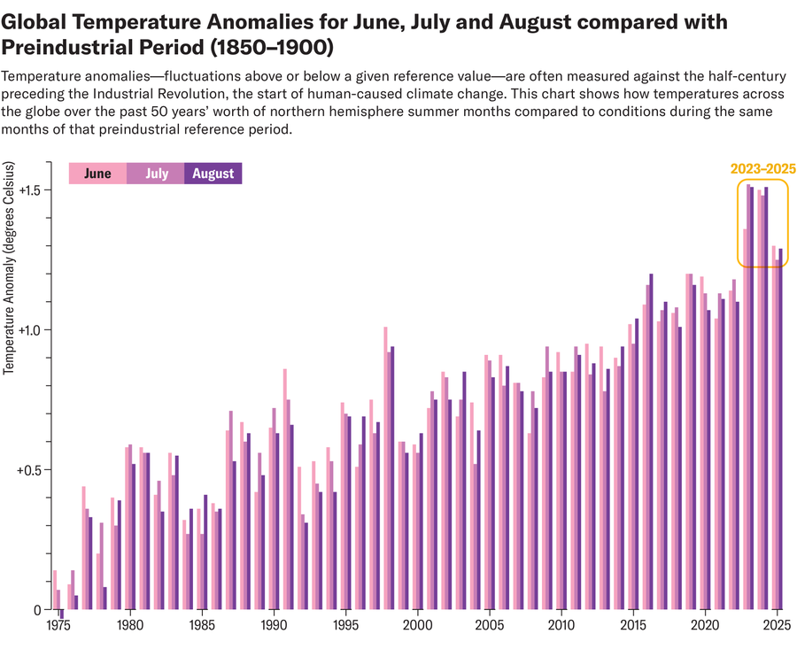 O gráfico de barras mostra anomalias globais de temperatura para junho, julho e agosto de 1975 a 2025 em comparação com o período de referência de 1850 a 1900.