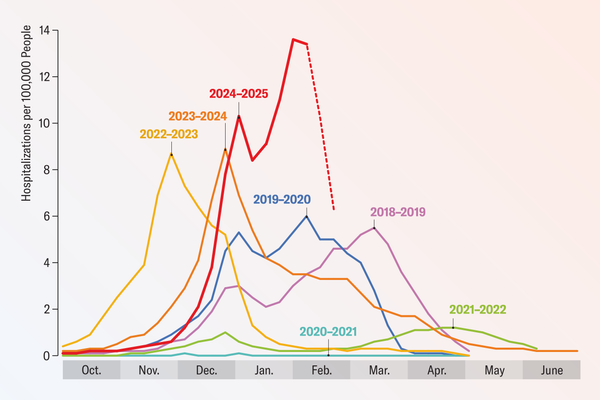 Il grafico a linea mostra tassi di ricovero settimanali per influenza da ottobre 2018 a fine febbraio 2025.