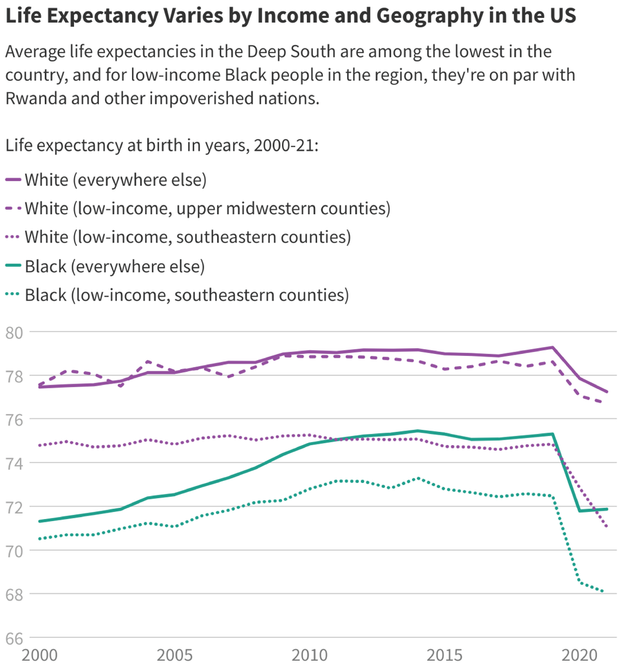 Line chart shows life expectancy by race, income level and geography in the U.S. from 2000 to 2021.