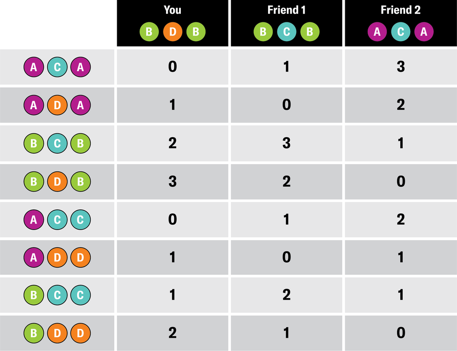 A table lays out how many points you and your friends would have scored with each possible tournament result.