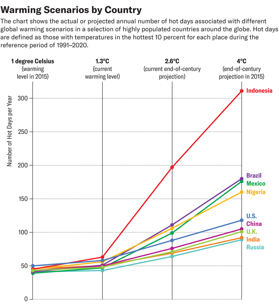 Line chart shows actual or projected annual number of hot days associated with different global warming scenarios in a selection of nine highly populated countries.