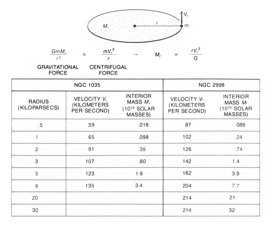 Mass inside a given radial distance can be calculated from the equivalence of gravitational force and centrifugal force at distance r from the center of the galaxy. 