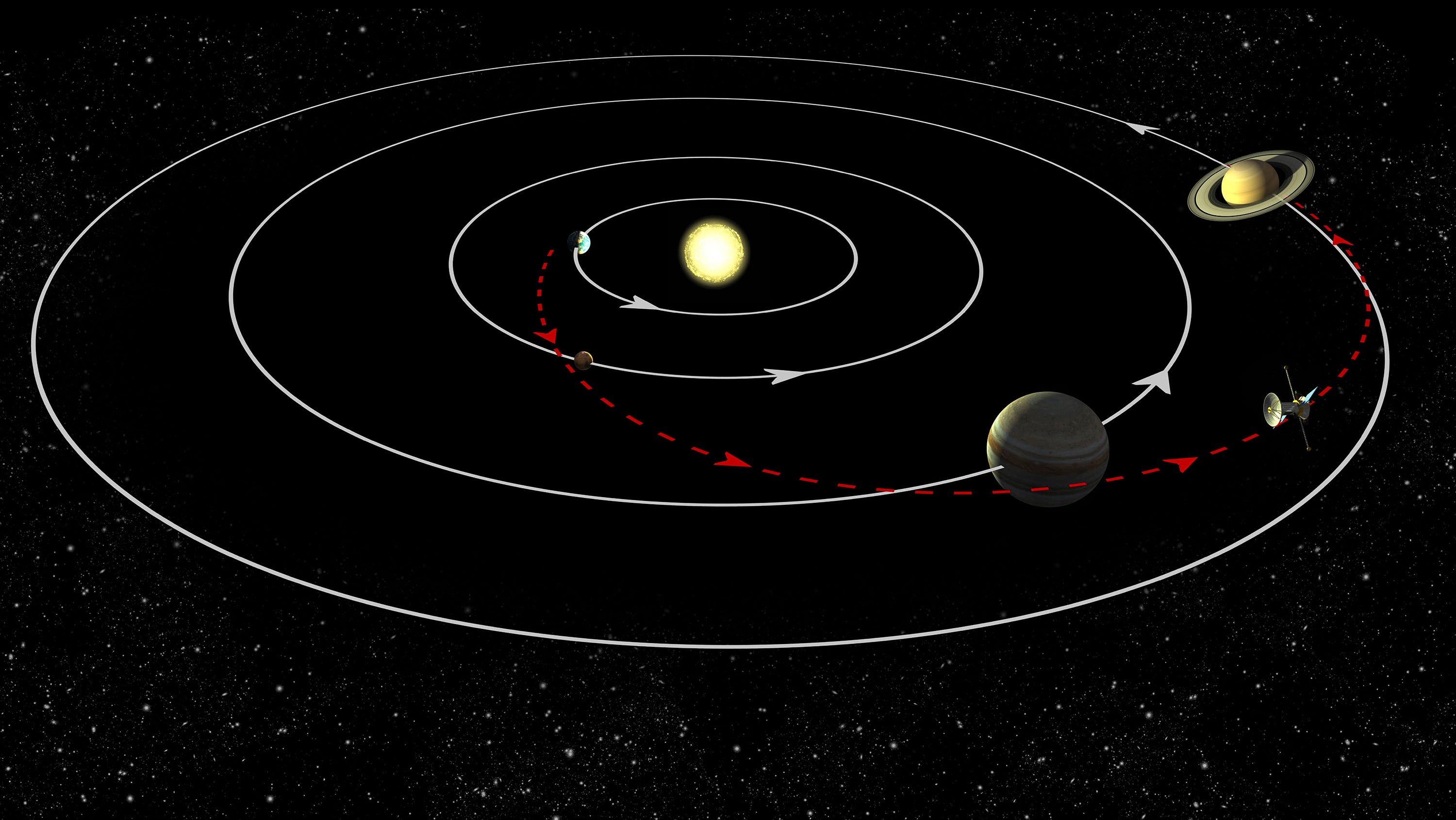 A schematic illustration of the solar system, showing an interplanetary trajectory utilizing a gravitational assist maneuver.