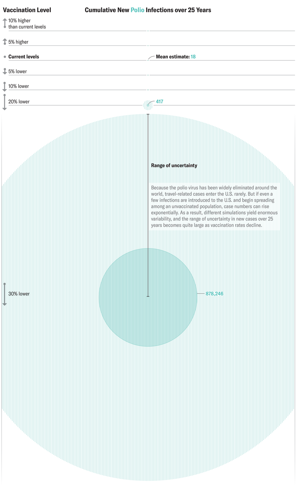 El gráfico muestra círculos escalados para indicar el número acumulativo de nuevas infecciones por polio que habría en los EE. UU. Durante 25 años en varios niveles de vacunación. Las infecciones varían de menos de 20 al 10 por ciento más altas que las tasas de vacunación actuales a más de 878,000 a tasas de 30 por ciento más bajas.