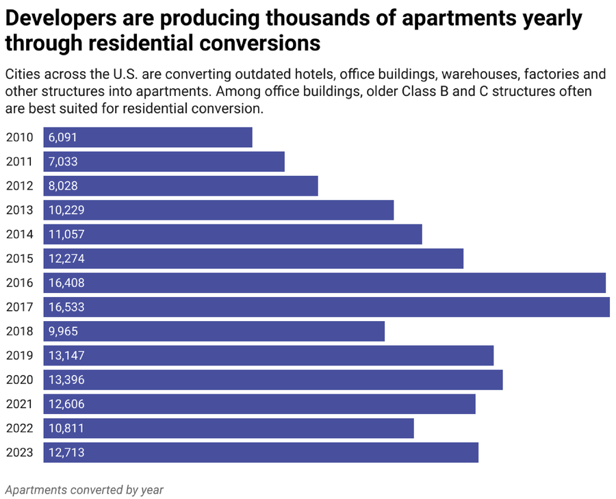 Bar chart showing the growth of residential conversions, starting at 6,091 units in 2010, peaking in 2017 at 16,533, then dropping to 9,965 in 2018 and rebounding to 12,713 units in 2023.