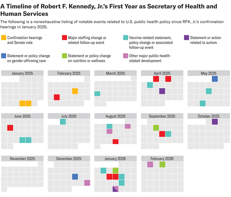 Graphic shows a series of monthly calendar grids from January 2025 to February 2026 with colored squares highlighting notable events related to U.S. public health policy.