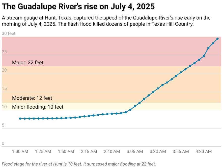 Line graf ukazuje rychlost vzestupu řeky Guadalupe 4. července 2025.