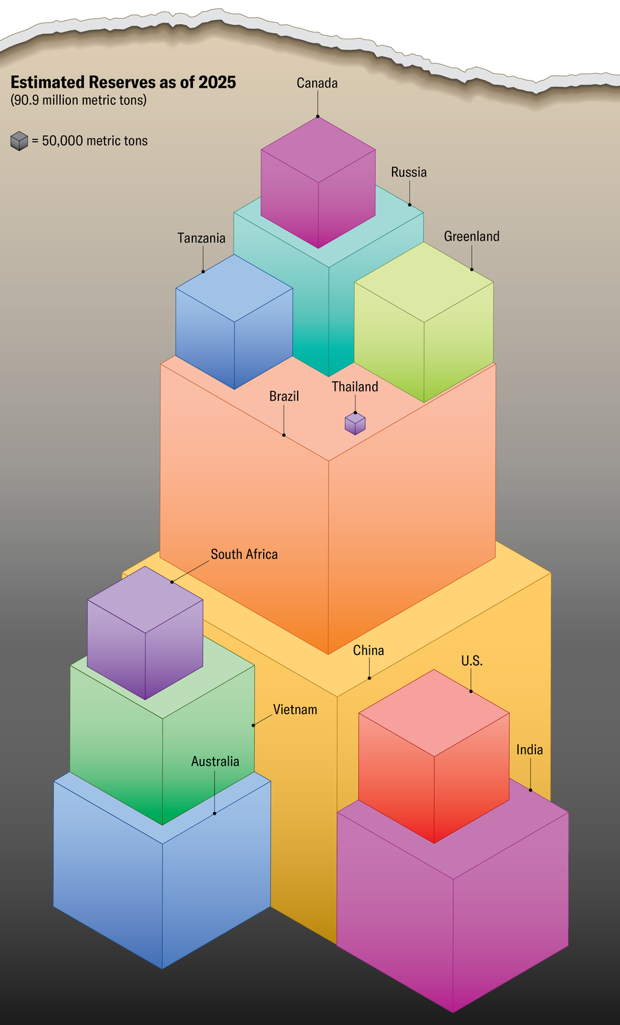 Řada zmenšených kostek ukazuje odhadované zásoby vzácných zemin k roku 2025. Celkem je 90,9 milionů metrických tun. První tři jsou Čína se 44 miliony metrických tun, Brazílie s 21 miliony metrických tun a Indie s 6,9 miliony metrických tun.