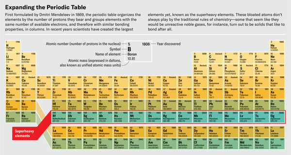 Superheavy Elements Are Breaking the Periodic Table | Scientific American