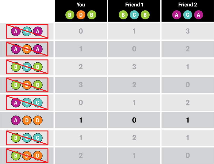 A table of all the points and tournament results additionally strikes out the possibility in which Friend 2 correctly predicted the entire tournament, scoring 3 points (result ACA), the remaining one in which Friend 2 scored 2 points (ADA) and the one in which Friend 2 scored 0 points (ACC). This leaves only one possibility: the tournament result was ADD, for which you scored one point, Friend 1 scored zero points and Friend 2 scored one point.