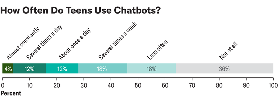 	Stacked bar chart shows percentage of teens who use chatbots almost constantly, several times a day, about once a day, several times a week, less often and not at all.