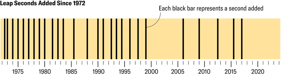 Timeline shows leap seconds added since 1972.