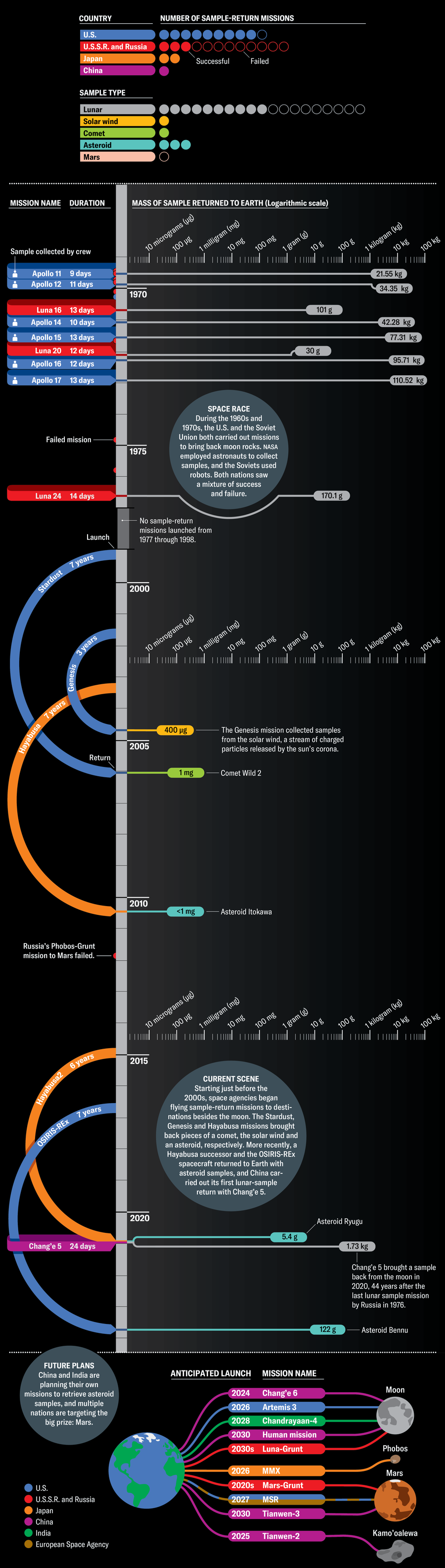 Timeline shows space samples returned to Earth over time by mass of sample, location and lead country/agency. A supplementary chart breaks down future missions by anticipated launch date, mission name, lead agency and destination.