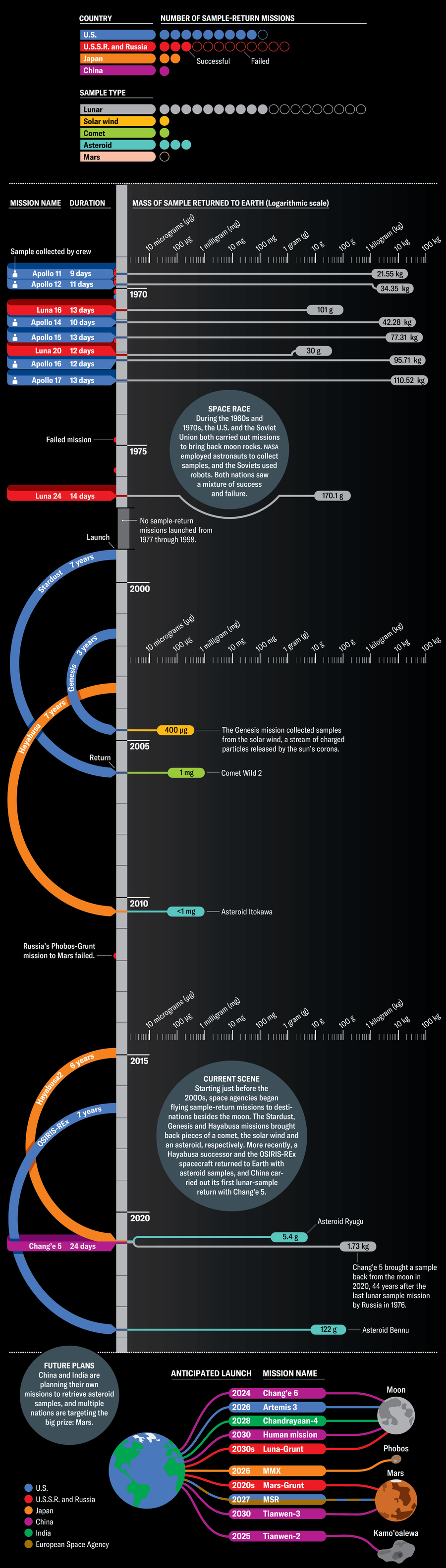 Timeline shows space samples returned to Earth over time by mass of sample, location and lead country/agency. A supplementary chart breaks down future missions by anticipated launch date, mission name, lead agency and destination. 