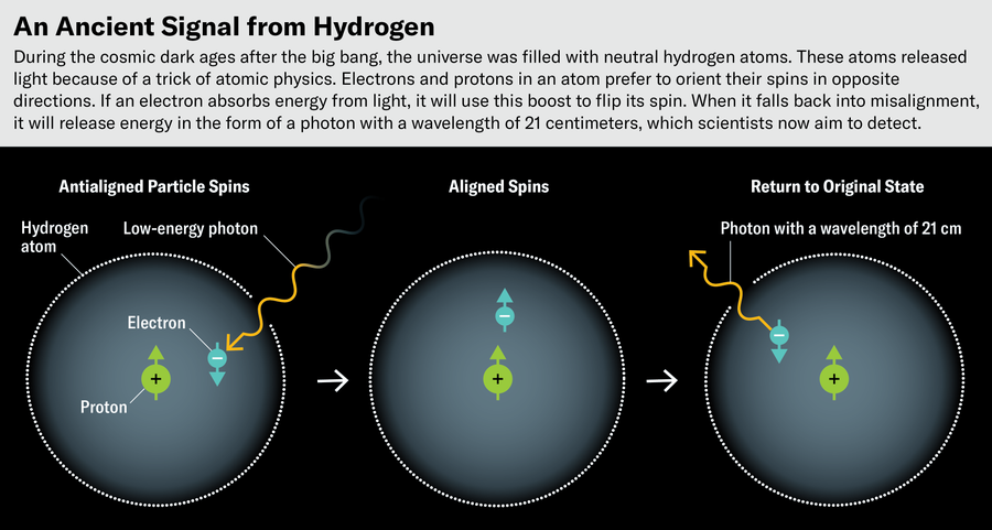 Diagram shows the so-called spin-flip transition, which results in hydrogen’s radio glow in the presence of weak photons.