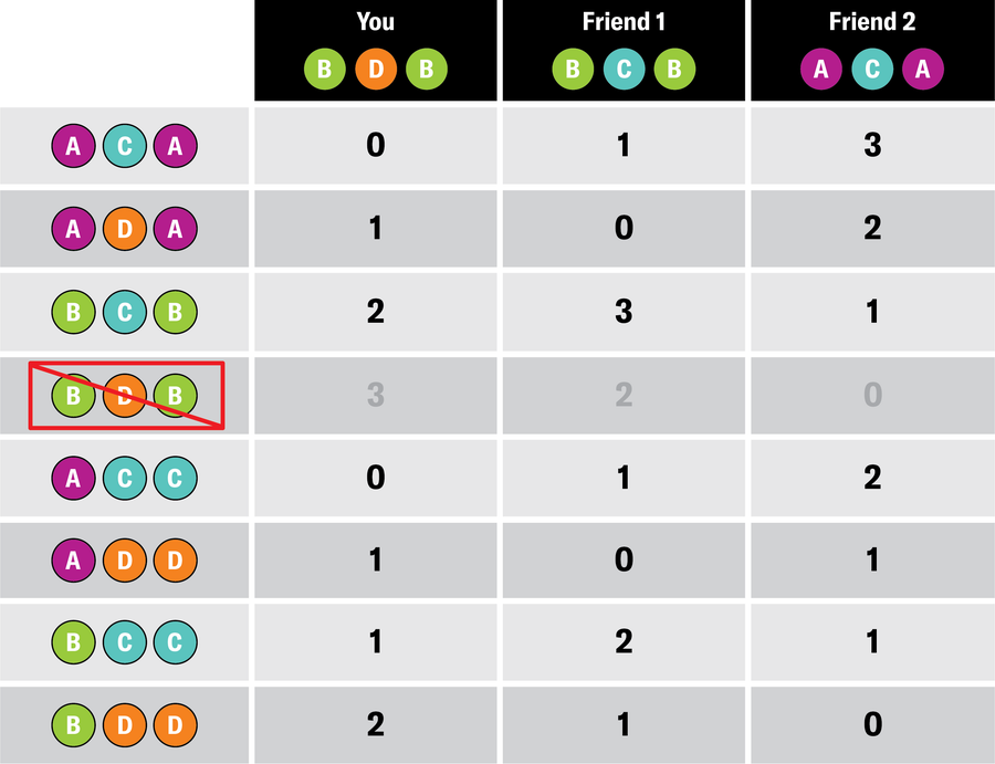 A table of all the points and tournament results strikes out the possibility in which you correctly predicted the entire tournament, scoring three points (result BDB).