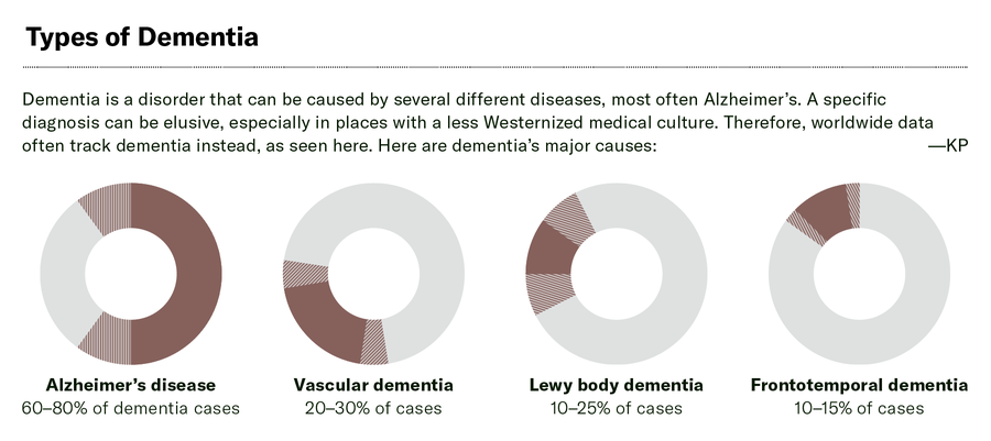 Donut charts of infographics explaining different types of dementia