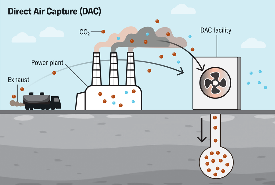 Graphic shows the basic process of direct air capture (DAC) with arrows showing carbon dioxide going from the air outside a power plant to a DAC facility and into underground storage.