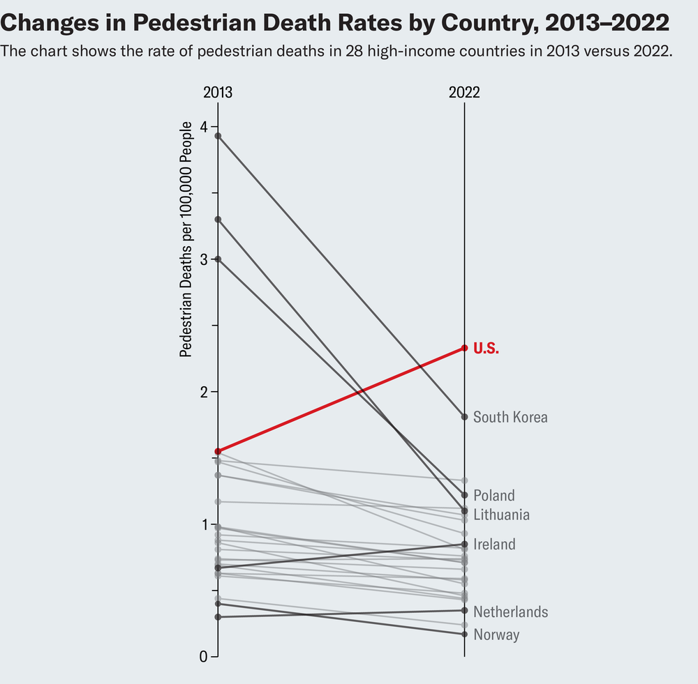 La tabla de pendiente muestra tasas de mortalidad peatonales en los Estados Unidos y otros 27 países de altos ingresos en 2013 versus 2022.