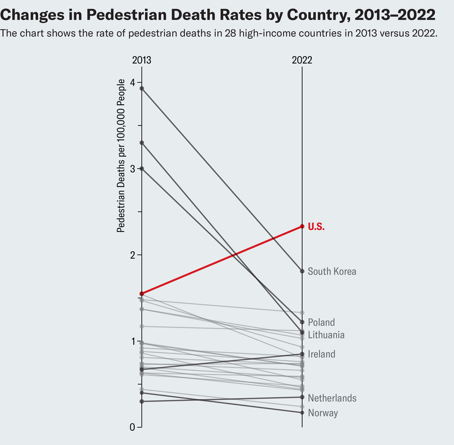 Slope chart shows pedestrian death rates in the U.S. and 27 other high-income countries in 2013 versus 2022.