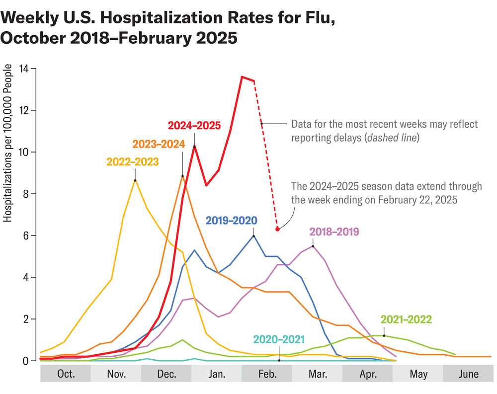 La tabla de línea muestra tasas de hospitalización semanales de gripe desde octubre de 2018 hasta finales de febrero de 2025.