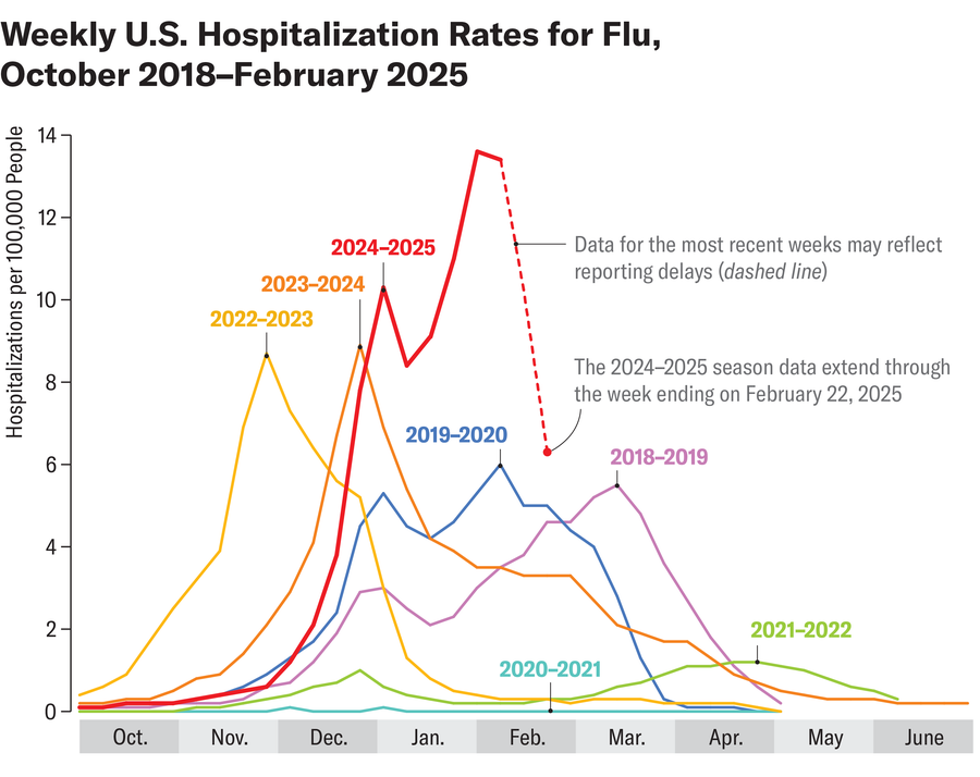 Line chart shows weekly hospitalization rates for flu from October 2018 to late February 2025.