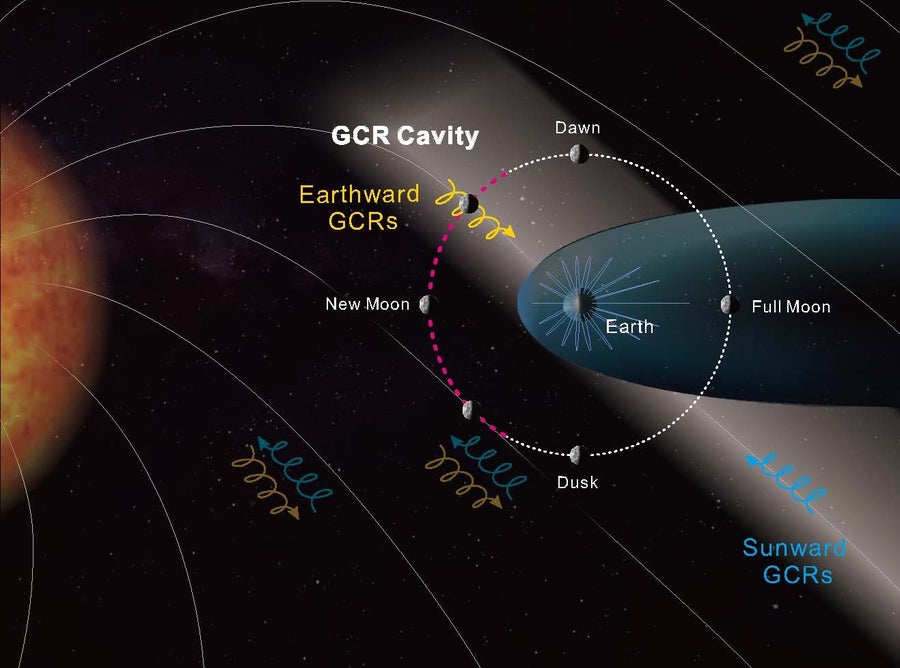 This graphic shows the shaded region where gravitational cosmic rays are deflected by Earth’s magnetic influence.