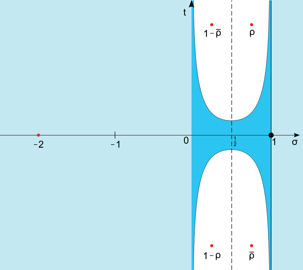 El área azul oscuro delimita un tramo a lo largo del eje x donde la función zeta de Riemann contiene ceros no triviales.