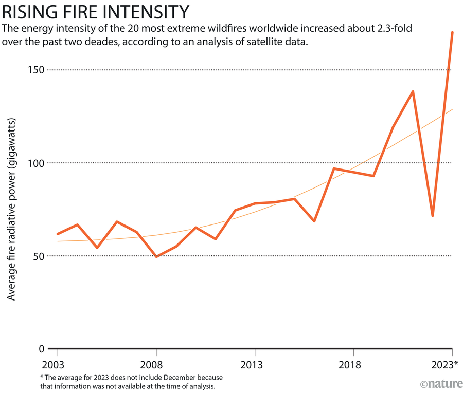 Rising fire intensity. A line chart showing the average fire radiative power increased in the last 20 years.