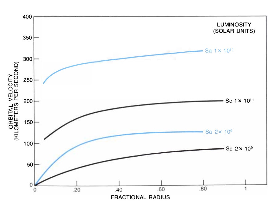 Comparison of Sa and Sc galaxies