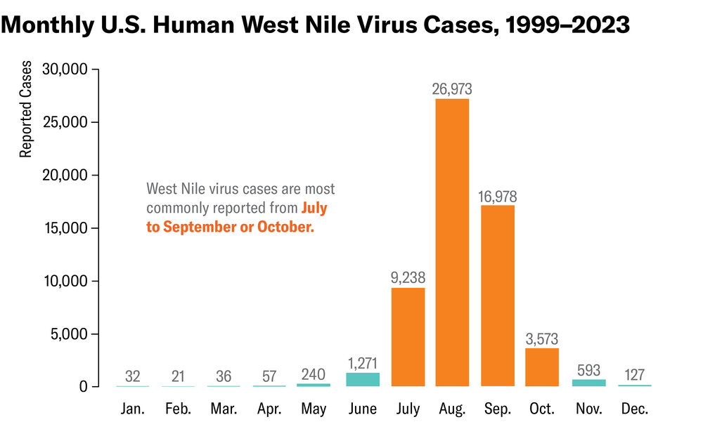 Un gráfico de barras muestra el total de casos de virus del Nilo Occidental notificados desde 1999 hasta 2023 por mes. Durante esos años, los casos notificados aumentaron entre junio y septiembre de poco más de 1.000 a casi 27.000 y disminuyeron en octubre a menos de 4.000.