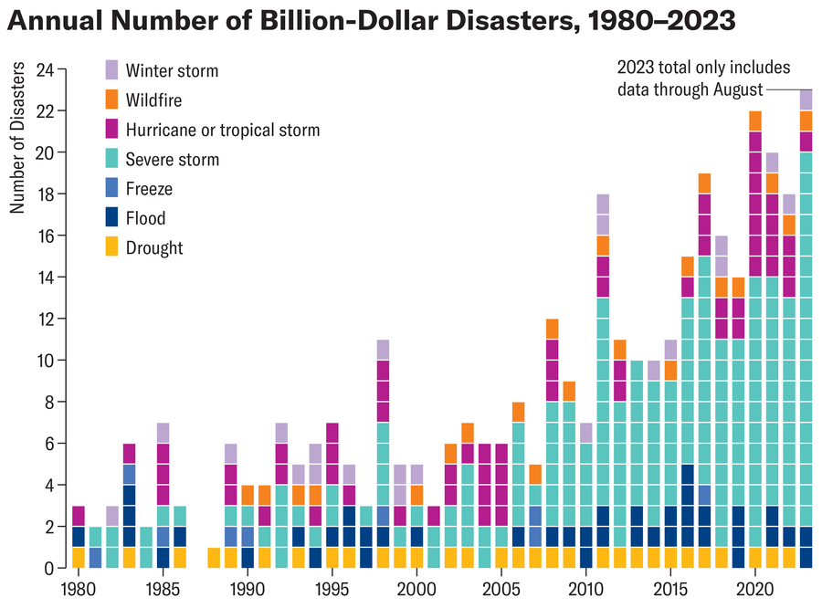 Bar chart shows annual number of billion-dollar disasters in the U.S. from 1980 to 2023. The 2023 total only includes data through August yet exceeds totals for all other years.