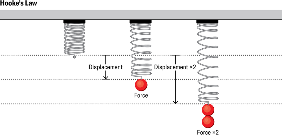 Schematic shows Hooke's Law in practice. Three springs are pinned to the top of a box. Spring 1 has no weight attached. Spring 2 has a weight attached. Spring 3 has a weight double the size of spring 2. The third spring is stretched down—or displaced—twice the length of the second spring.