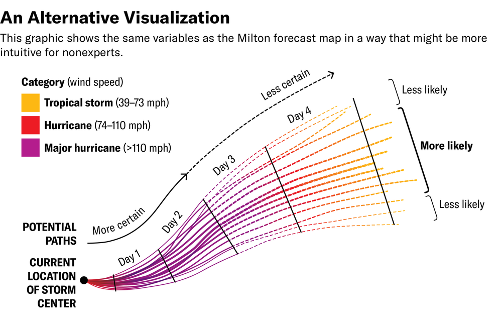 El gráfico muestra una visualización alternativa de la información resaltada en los gráficos anteriores del huracán Milton. Quince líneas muestran posibles caminos de tormenta, con grosor de línea y etiquetas que indican una probabilidad relativa de los diferentes caminos. Las etiquetas y las líneas divisorias a lo largo de las rutas indican la línea de tiempo, y los colores de la ruta indican cambios en la categoría de tormenta con el tiempo.