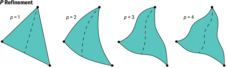 A series of 4 shapes represents p refinement. The first shape is a triangle, Each subsequent shape retains the 3 nodes, but allows for more and more waves in the edges connecting those nodes.